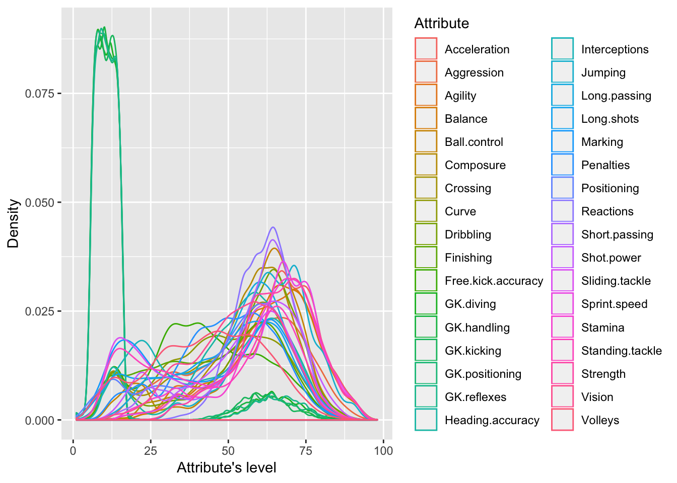 Density distributions of attributes