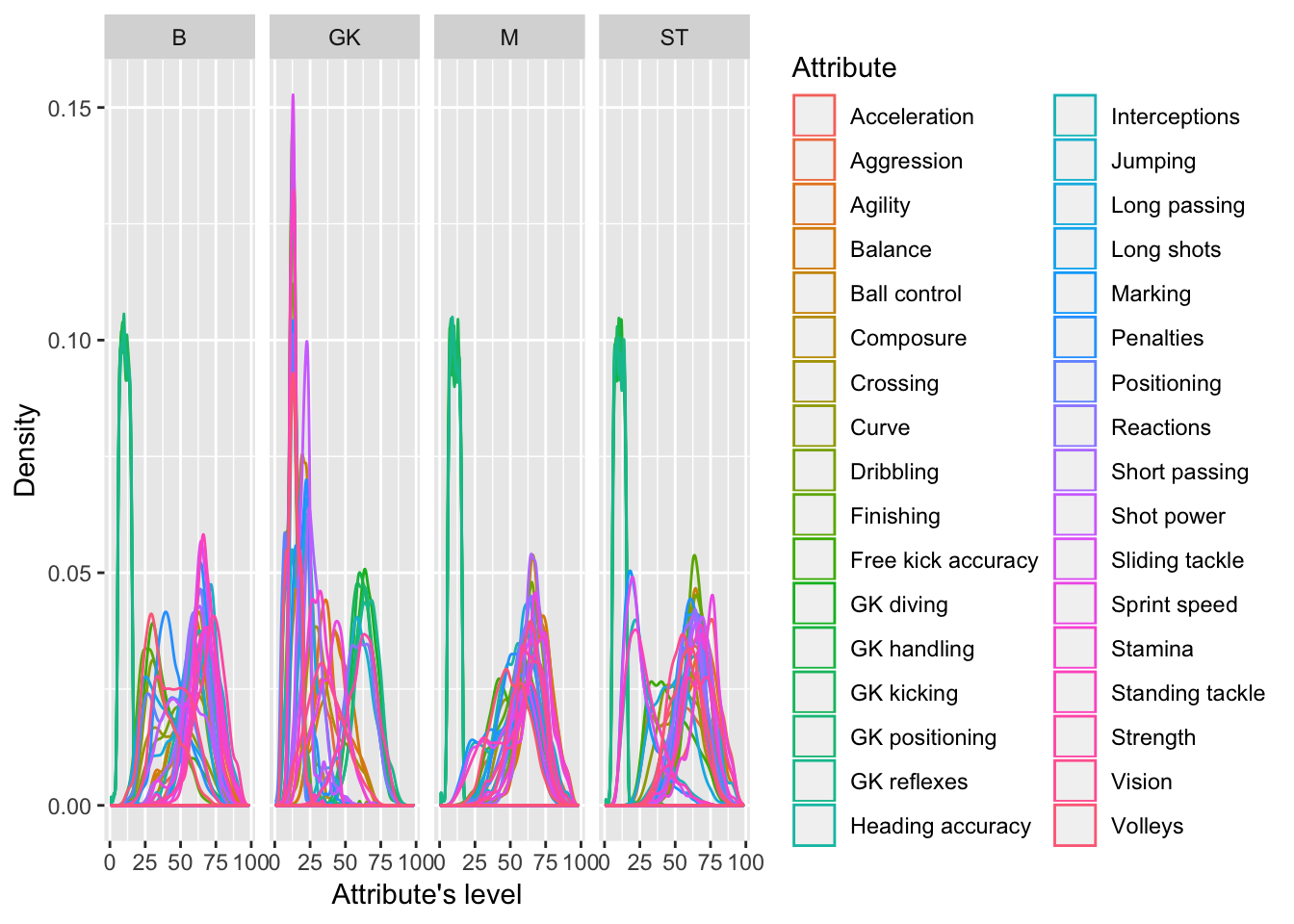 Density distributions of attributes by position