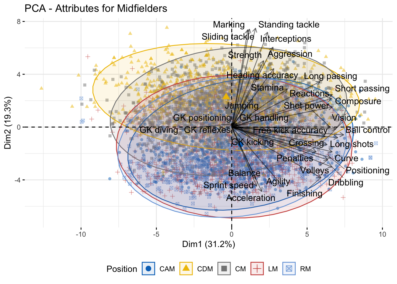 PCA for the Midfielders