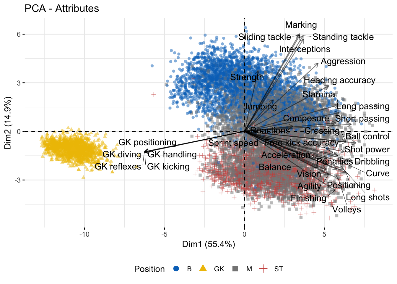 PCA Biplot