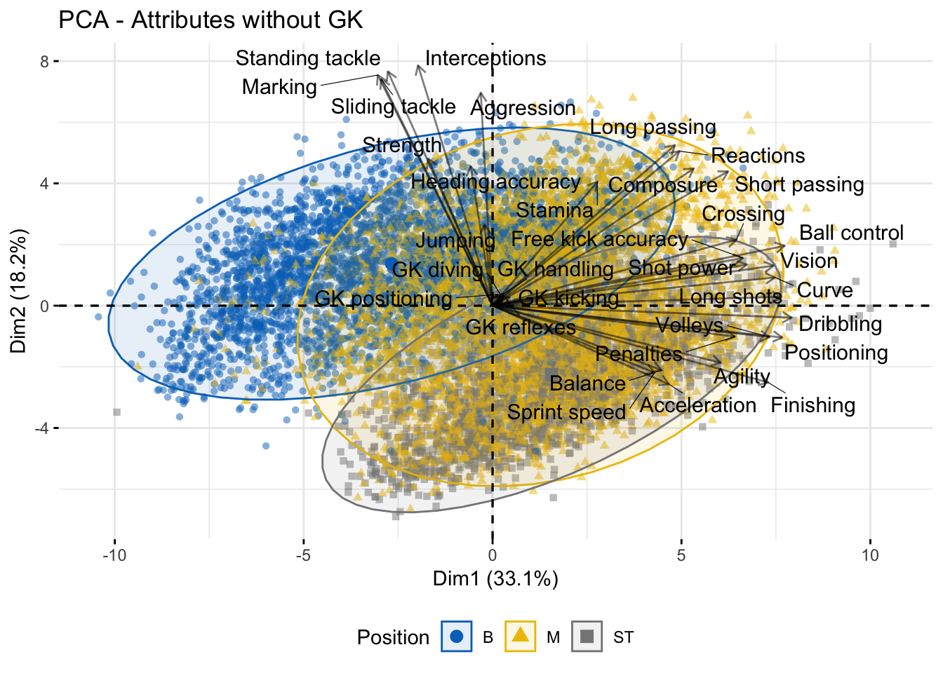 PCA Biplot