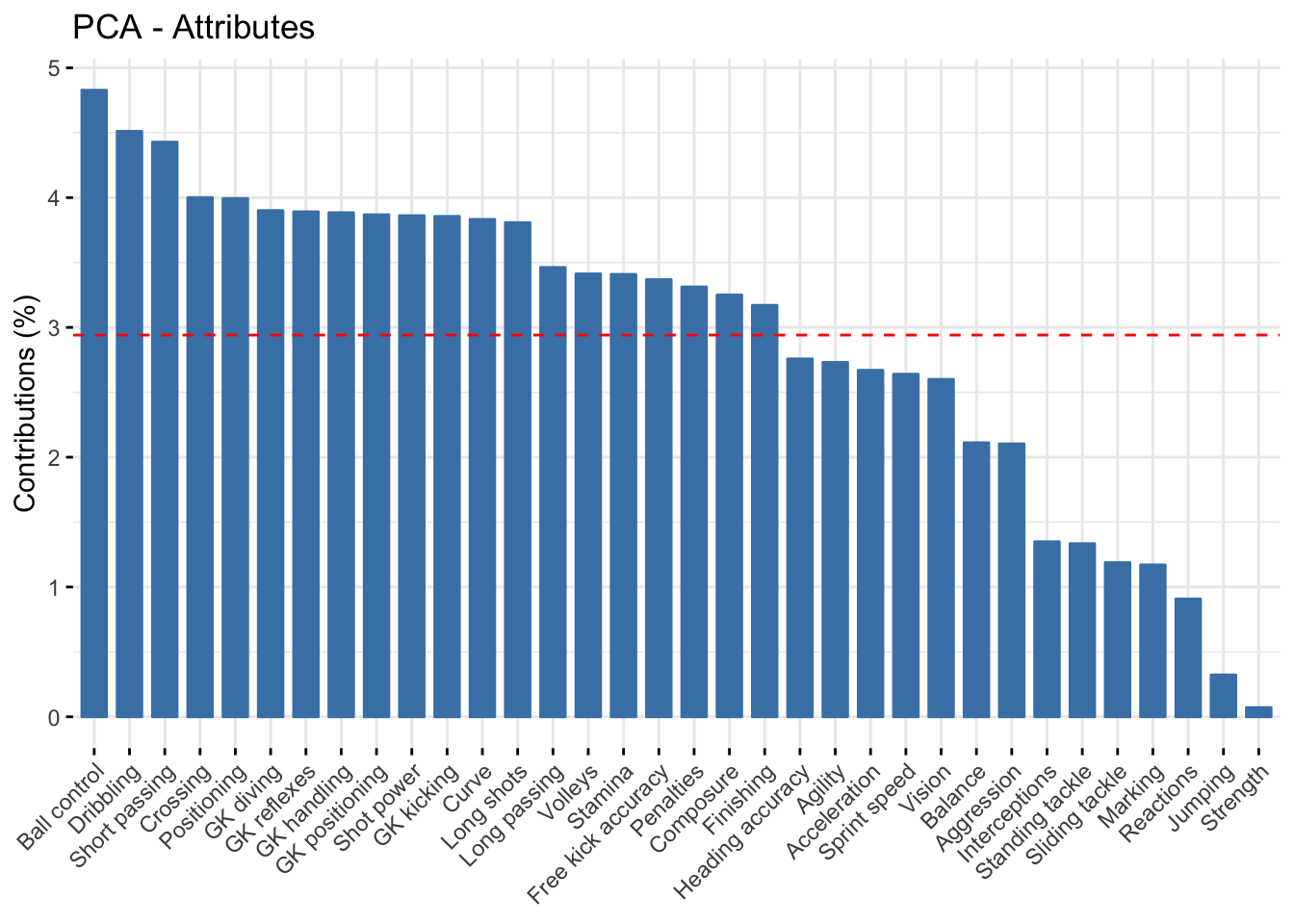 PCA Variables