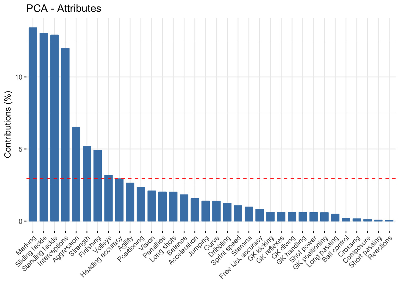 PCA Variables